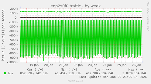 enp2s0f0 traffic