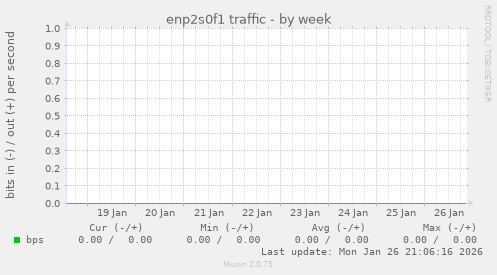 enp2s0f1 traffic