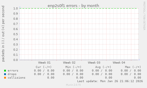 enp2s0f1 errors