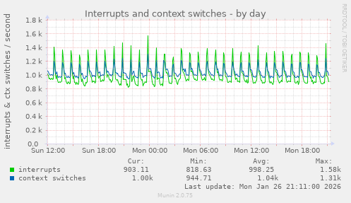 Interrupts and context switches