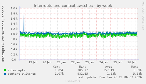 Interrupts and context switches