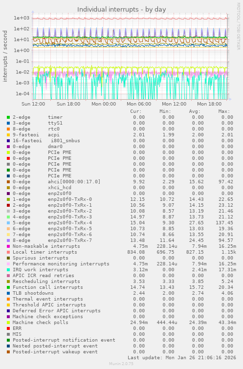 Individual interrupts