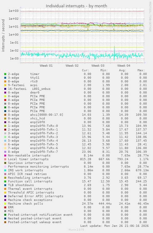 Individual interrupts