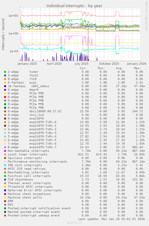 Individual interrupts