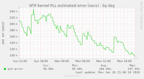 NTP kernel PLL estimated error (secs)