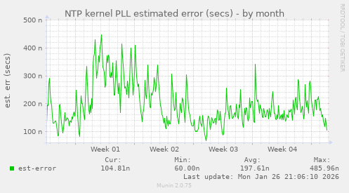 NTP kernel PLL estimated error (secs)