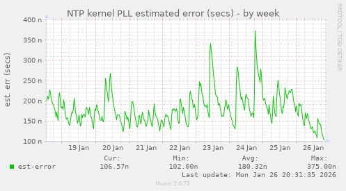 NTP kernel PLL estimated error (secs)