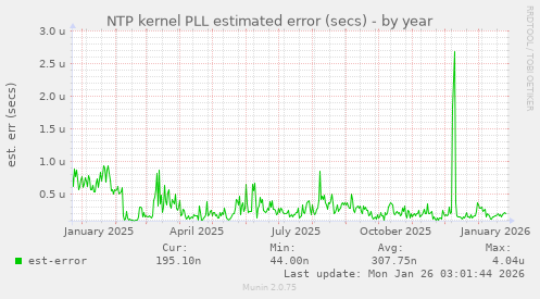 NTP kernel PLL estimated error (secs)