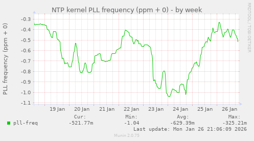NTP kernel PLL frequency (ppm + 0)