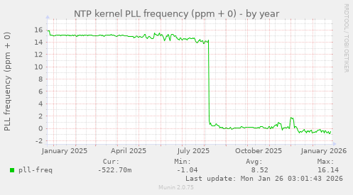 NTP kernel PLL frequency (ppm + 0)