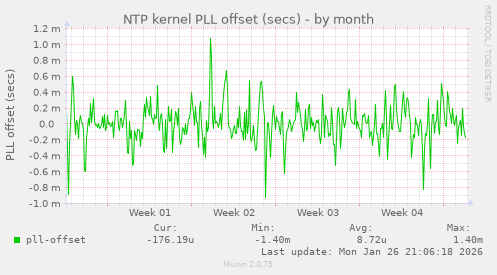 NTP kernel PLL offset (secs)