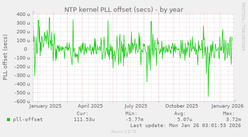 NTP kernel PLL offset (secs)