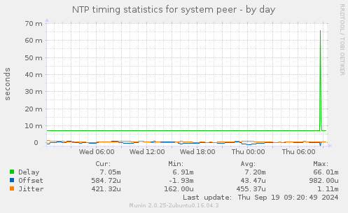 NTP timing statistics for system peer