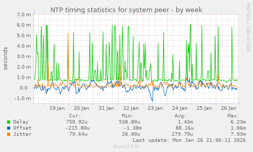 NTP timing statistics for system peer