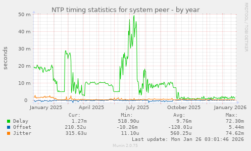 NTP timing statistics for system peer