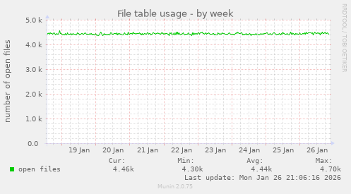 File table usage