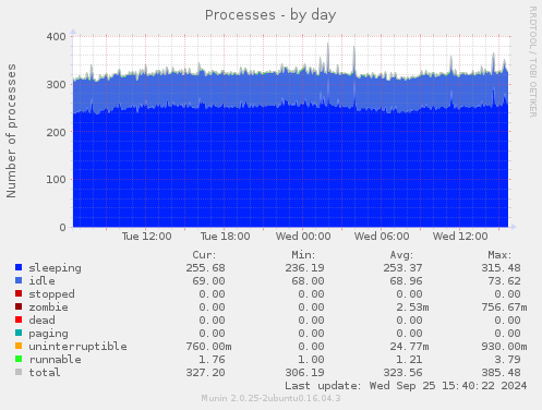 Processes