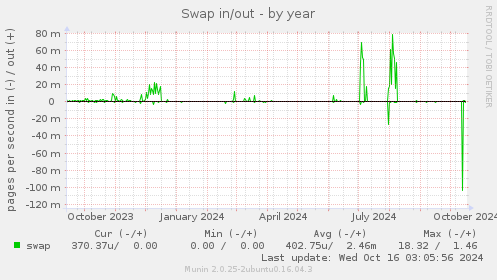 Swap in/out