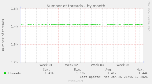 Number of threads