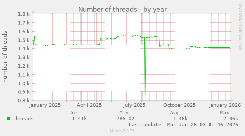 Number of threads