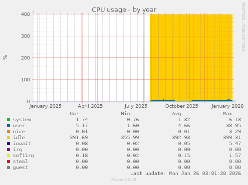 CPU usage