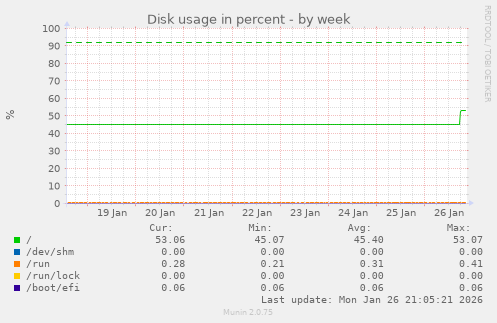 Disk usage in percent
