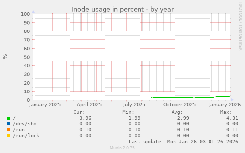 Inode usage in percent