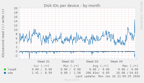 Disk IOs per device