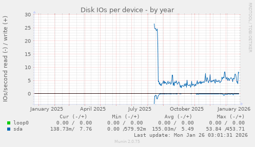 Disk IOs per device