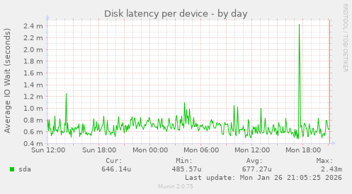 Disk latency per device