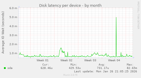 Disk latency per device
