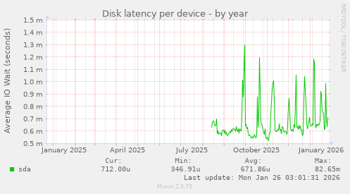 Disk latency per device