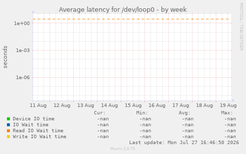 Average latency for /dev/loop0