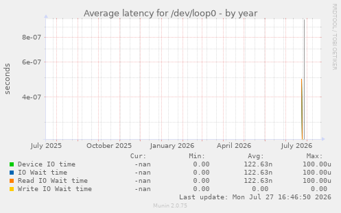 Average latency for /dev/loop0