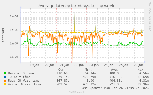 Average latency for /dev/sda