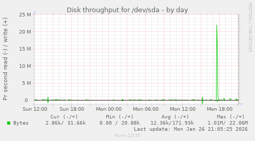Disk throughput for /dev/sda