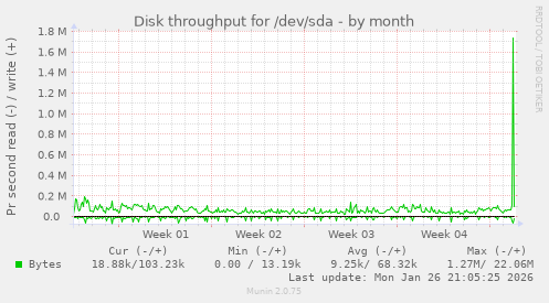 Disk throughput for /dev/sda
