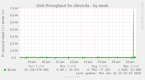 Disk throughput for /dev/sda