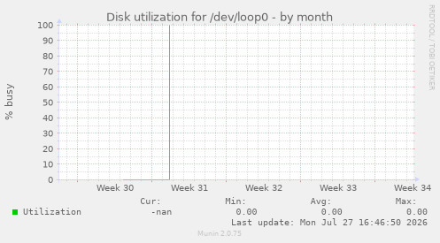 Disk utilization for /dev/loop0