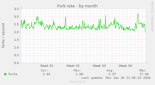 Fork rate