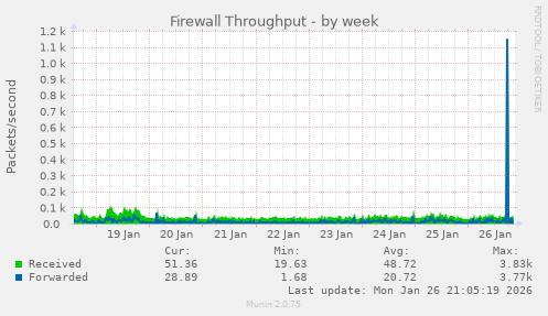 Firewall Throughput