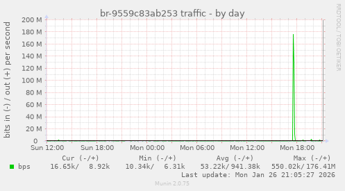 br-9559c83ab253 traffic