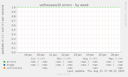 vetheaaea30 errors