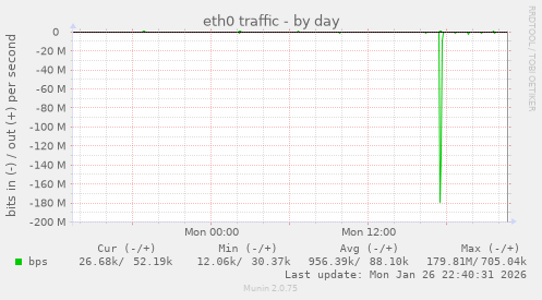 eth0 traffic