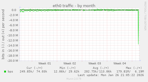 eth0 traffic