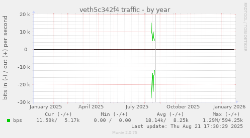 veth5c342f4 traffic