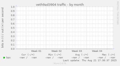 veth9ad3904 traffic