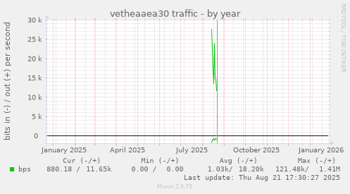 vetheaaea30 traffic