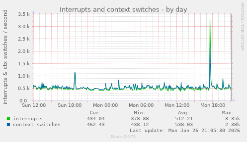 Interrupts and context switches