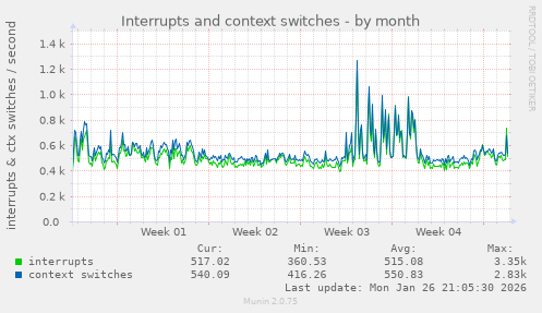 Interrupts and context switches